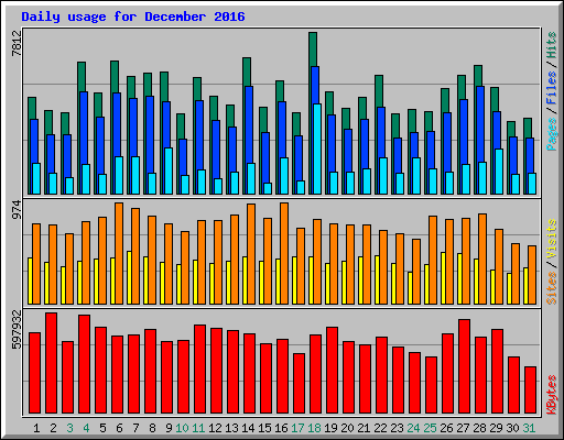 Daily usage for December 2016