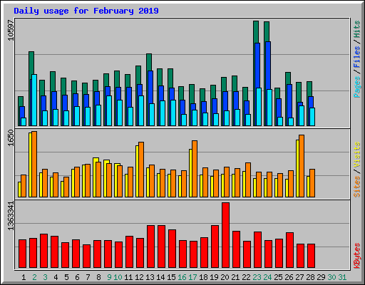 Daily usage for February 2019