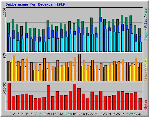 Daily usage for December 2019