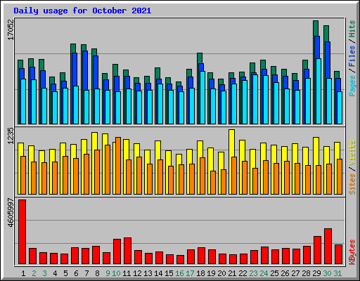 Daily usage for October 2021