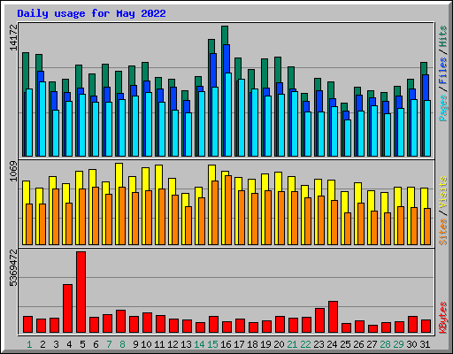 Daily usage for May 2022