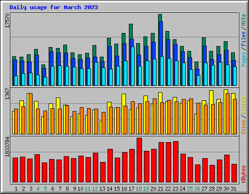 Daily usage for March 2023