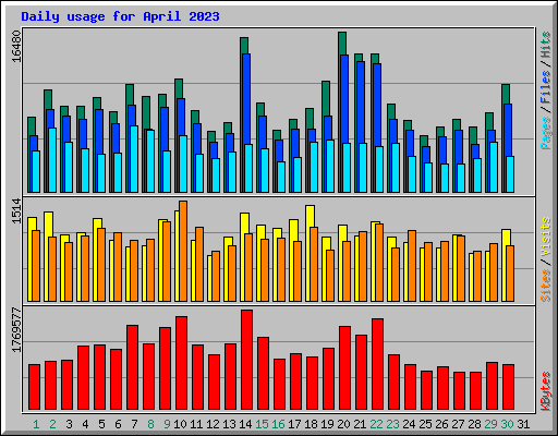 Daily usage for April 2023