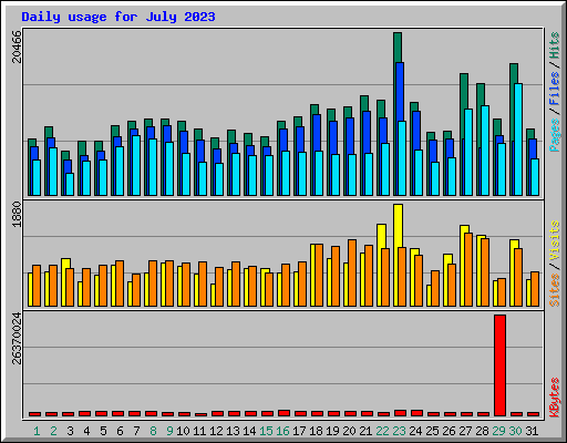 Daily usage for July 2023
