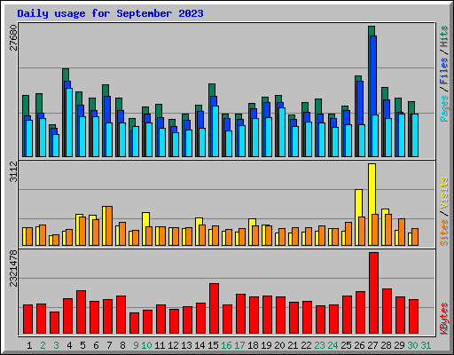 Daily usage for September 2023
