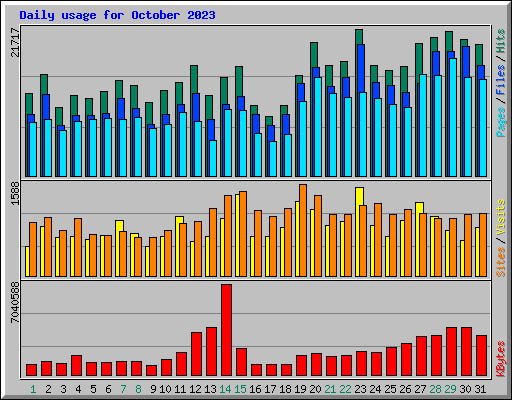 Daily usage for October 2023