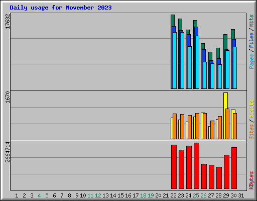 Daily usage for November 2023