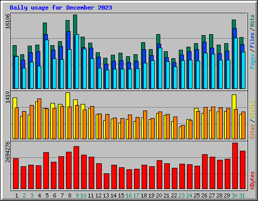 Daily usage for December 2023