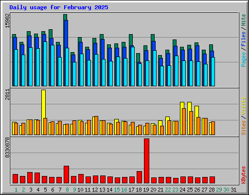 Daily usage for February 2025