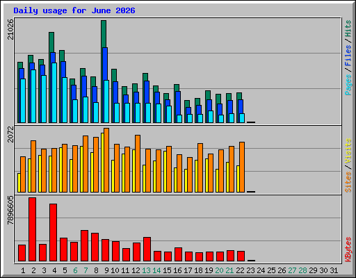 Daily usage for June 2026