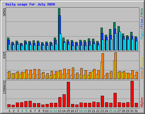 Daily usage for July 2026