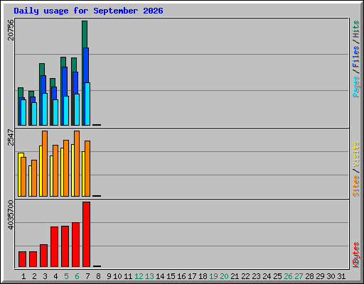 Daily usage for September 2026