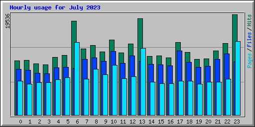 Hourly usage for July 2023