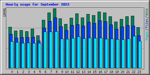 Hourly usage for September 2023