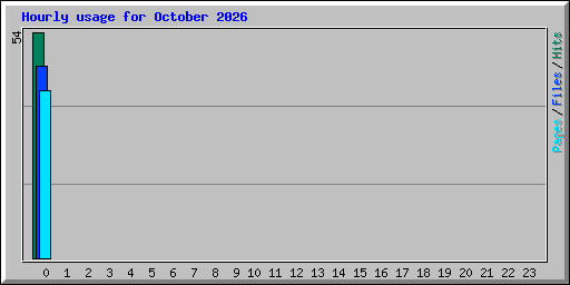 Hourly usage for October 2026